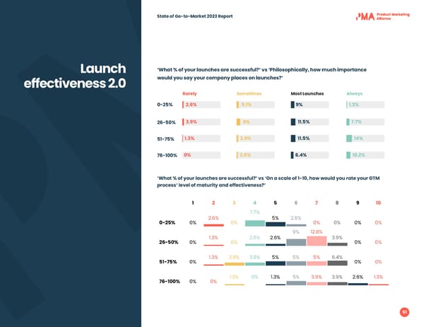 2023 | State of Go to Market - Page 51